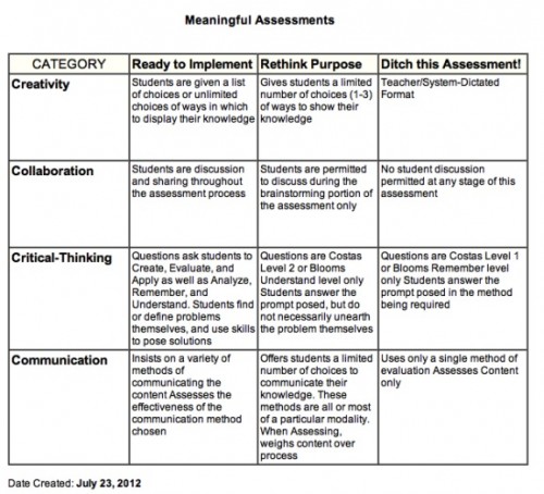 Meaningful Assessments